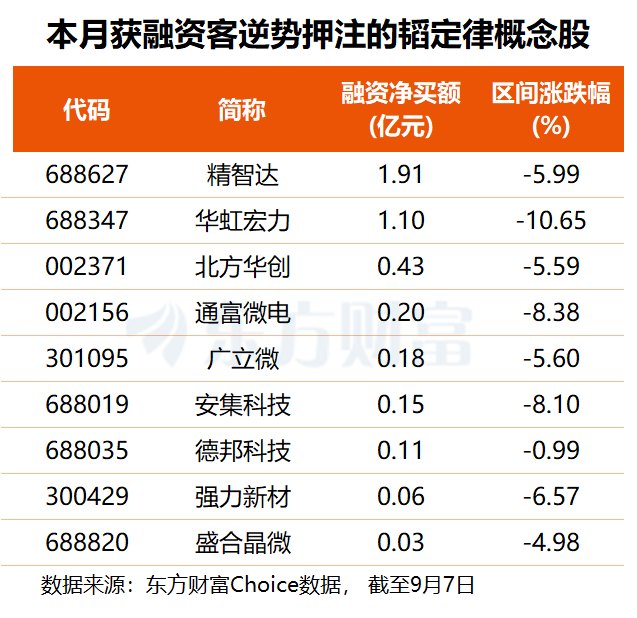 麒麟9050 Pro首发落地 韬定律量产兑现！9只概念股获融资客逆势加仓