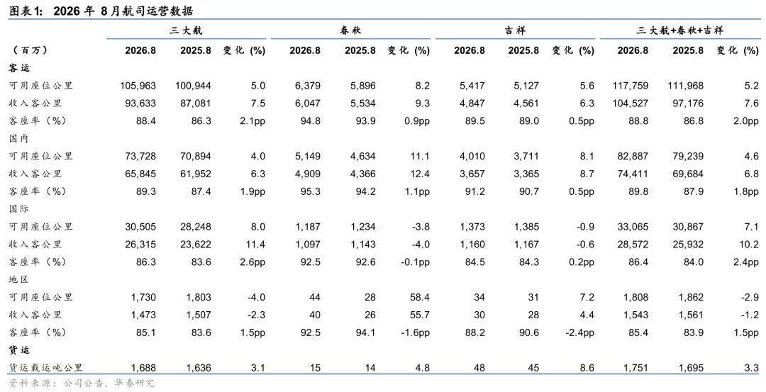 华泰证券:三大航客座率强势 反弹需等待油价回落