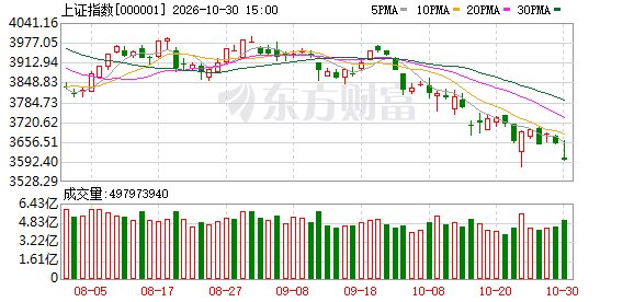 近10年数据复盘:沪指11月上涨比例60% 小微盘股相对占优 当下指数估值如何