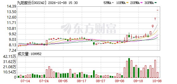 九阳股份:与华为不存在传闻战略合作关系