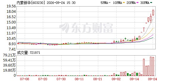 又涨停!内蒙新华反复警示炒作风险